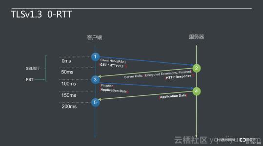 通信安全：哈希、加密、证书、签名、密钥协商、ECDH、TLS、DTLS