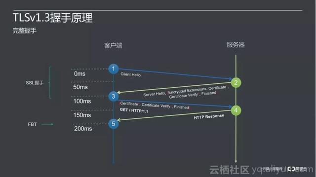 通信安全：哈希、加密、资格证书、签名、密钥协商、ECDH、TLS、DTLS