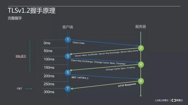 通信安全：哈希、加密、证书、签名、密钥协商、ECDH、TLS、DTLS